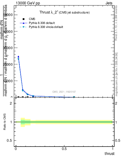 Plot of j.thrust in 13000 GeV pp collisions