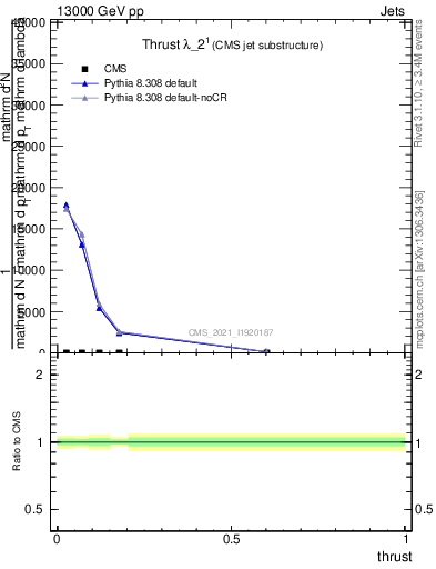 Plot of j.thrust in 13000 GeV pp collisions