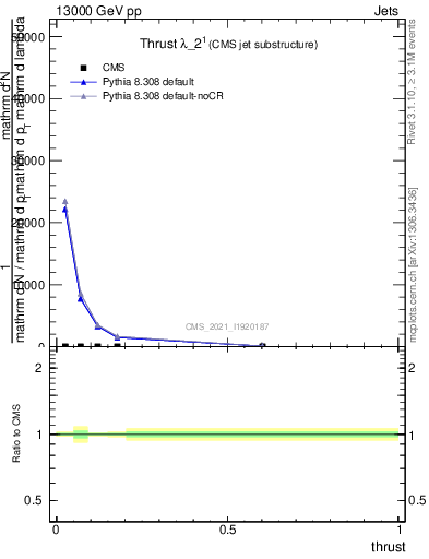 Plot of j.thrust in 13000 GeV pp collisions