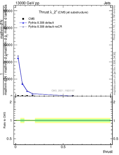 Plot of j.thrust in 13000 GeV pp collisions