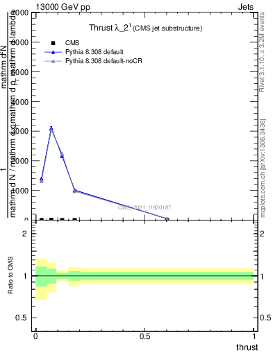 Plot of j.thrust in 13000 GeV pp collisions