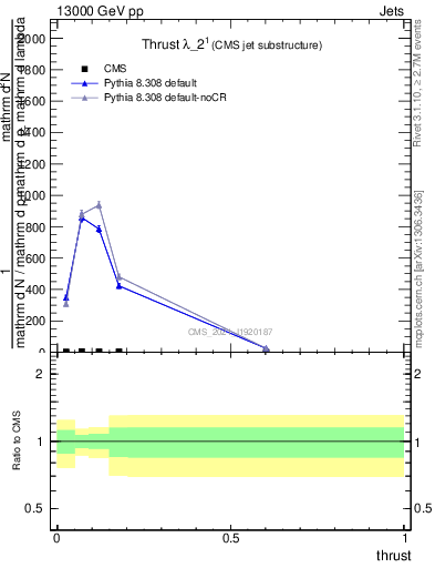 Plot of j.thrust in 13000 GeV pp collisions