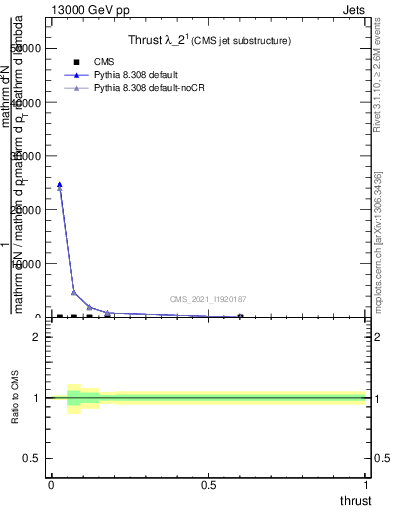 Plot of j.thrust in 13000 GeV pp collisions