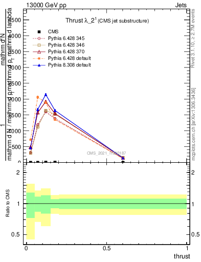 Plot of j.thrust in 13000 GeV pp collisions