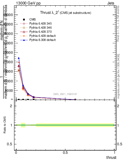 Plot of j.thrust in 13000 GeV pp collisions