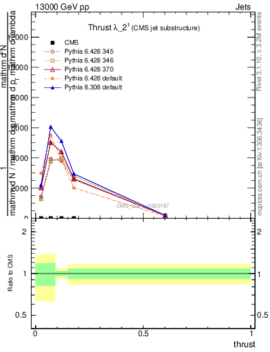 Plot of j.thrust in 13000 GeV pp collisions