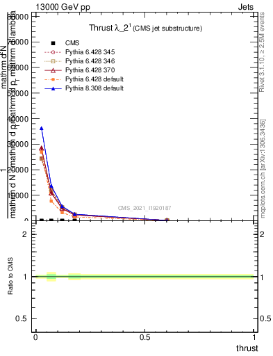 Plot of j.thrust in 13000 GeV pp collisions