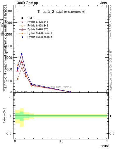 Plot of j.thrust in 13000 GeV pp collisions