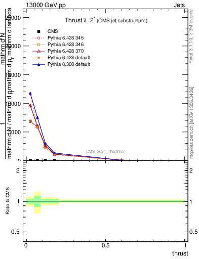 Plot of j.thrust in 13000 GeV pp collisions