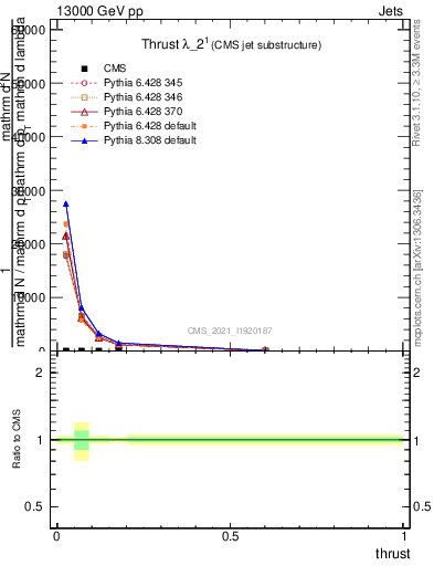 Plot of j.thrust in 13000 GeV pp collisions