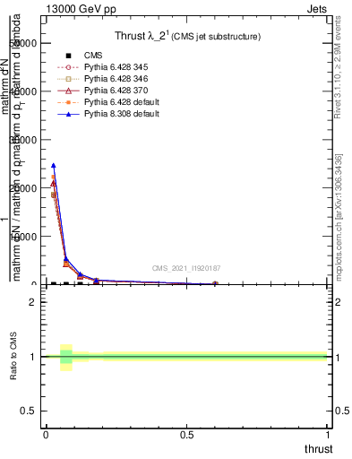 Plot of j.thrust in 13000 GeV pp collisions