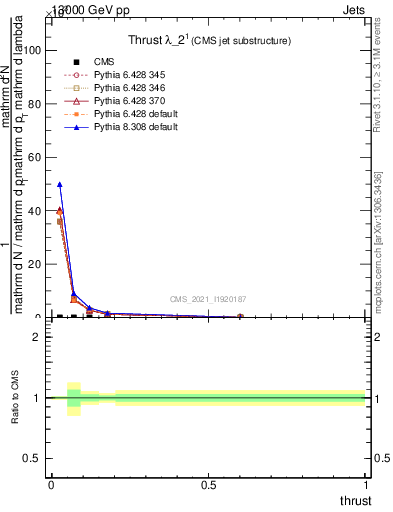 Plot of j.thrust in 13000 GeV pp collisions