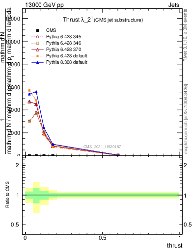 Plot of j.thrust in 13000 GeV pp collisions