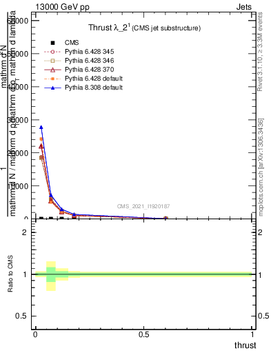 Plot of j.thrust in 13000 GeV pp collisions