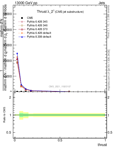 Plot of j.thrust in 13000 GeV pp collisions