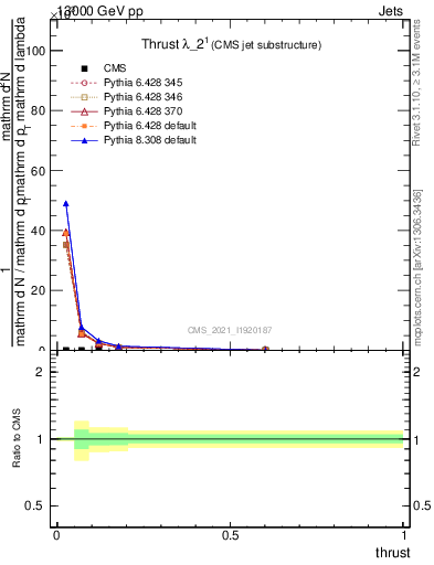 Plot of j.thrust in 13000 GeV pp collisions