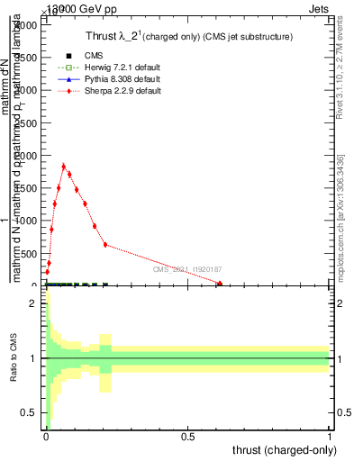 Plot of j.thrust.c in 13000 GeV pp collisions