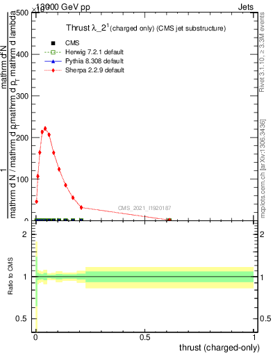 Plot of j.thrust.c in 13000 GeV pp collisions