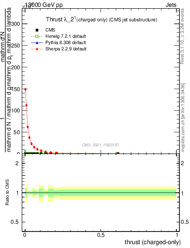 Plot of j.thrust.c in 13000 GeV pp collisions