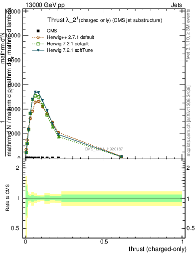 Plot of j.thrust.c in 13000 GeV pp collisions