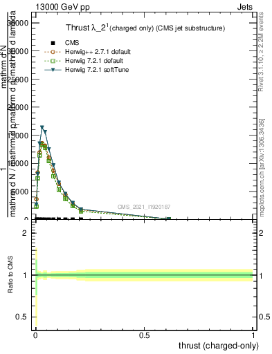 Plot of j.thrust.c in 13000 GeV pp collisions