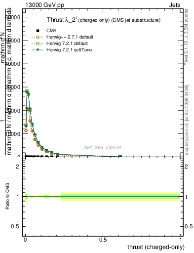 Plot of j.thrust.c in 13000 GeV pp collisions