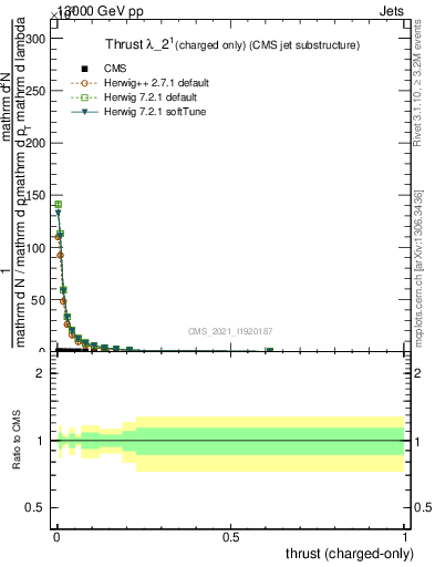 Plot of j.thrust.c in 13000 GeV pp collisions