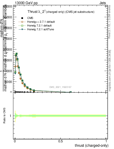 Plot of j.thrust.c in 13000 GeV pp collisions