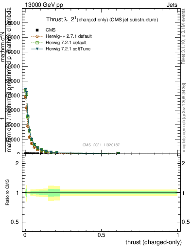 Plot of j.thrust.c in 13000 GeV pp collisions