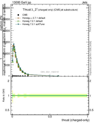 Plot of j.thrust.c in 13000 GeV pp collisions