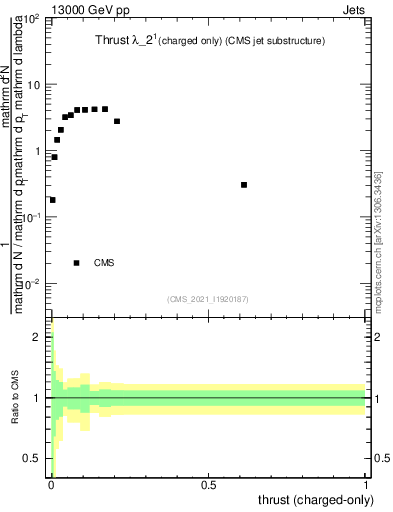 Plot of j.thrust.c in 13000 GeV pp collisions