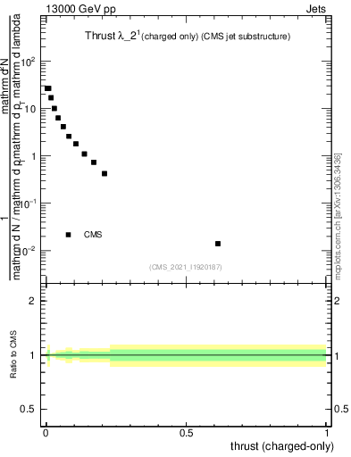 Plot of j.thrust.c in 13000 GeV pp collisions