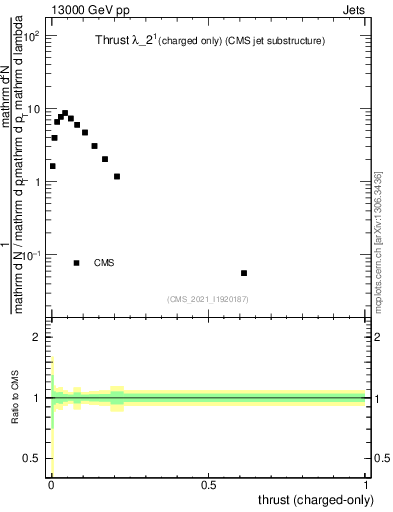 Plot of j.thrust.c in 13000 GeV pp collisions