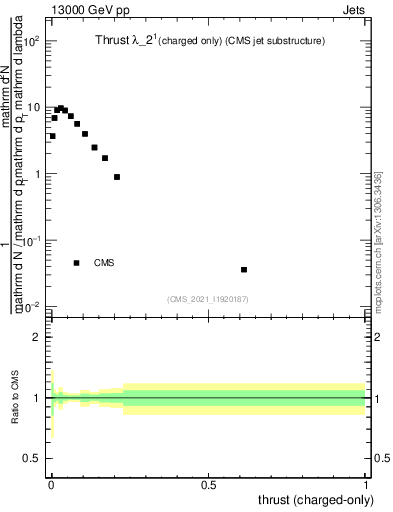 Plot of j.thrust.c in 13000 GeV pp collisions