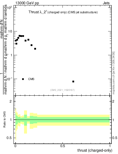 Plot of j.thrust.c in 13000 GeV pp collisions