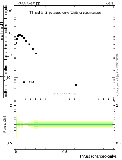 Plot of j.thrust.c in 13000 GeV pp collisions