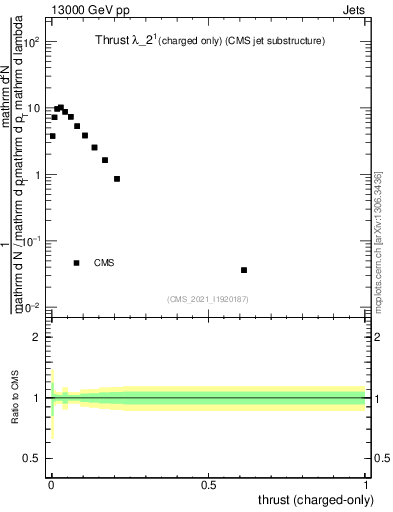 Plot of j.thrust.c in 13000 GeV pp collisions