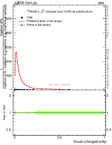 Plot of j.thrust.c in 13000 GeV pp collisions