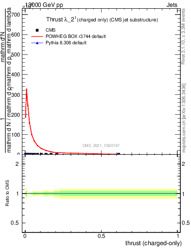 Plot of j.thrust.c in 13000 GeV pp collisions