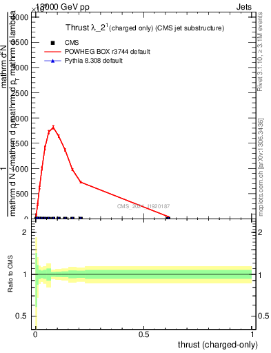 Plot of j.thrust.c in 13000 GeV pp collisions