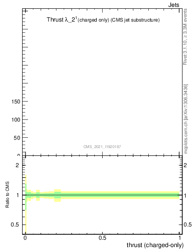 Plot of j.thrust.c in 13000 GeV pp collisions