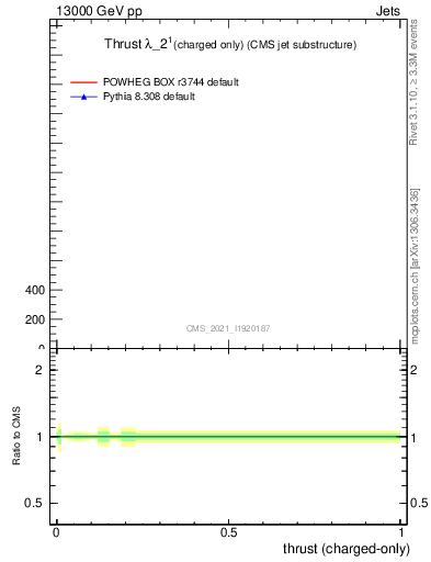 Plot of j.thrust.c in 13000 GeV pp collisions