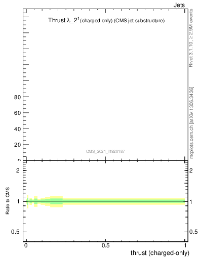 Plot of j.thrust.c in 13000 GeV pp collisions