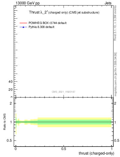 Plot of j.thrust.c in 13000 GeV pp collisions