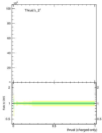 Plot of j.thrust.c in 13000 GeV pp collisions