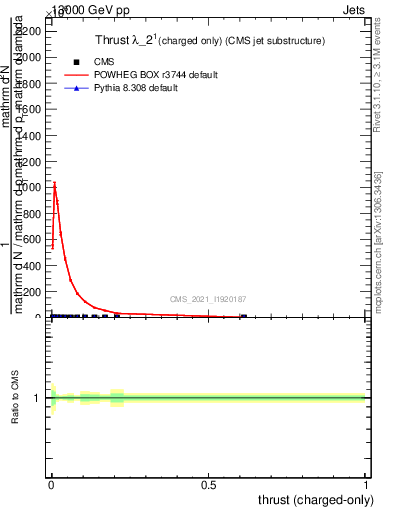 Plot of j.thrust.c in 13000 GeV pp collisions