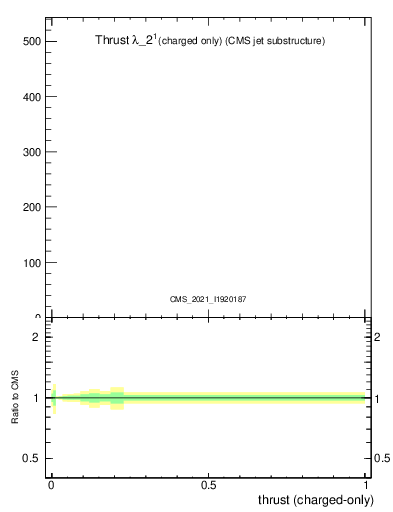 Plot of j.thrust.c in 13000 GeV pp collisions