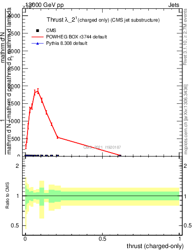 Plot of j.thrust.c in 13000 GeV pp collisions