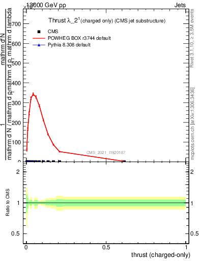 Plot of j.thrust.c in 13000 GeV pp collisions