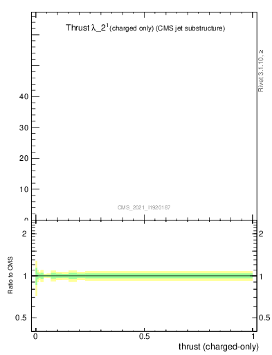 Plot of j.thrust.c in 13000 GeV pp collisions